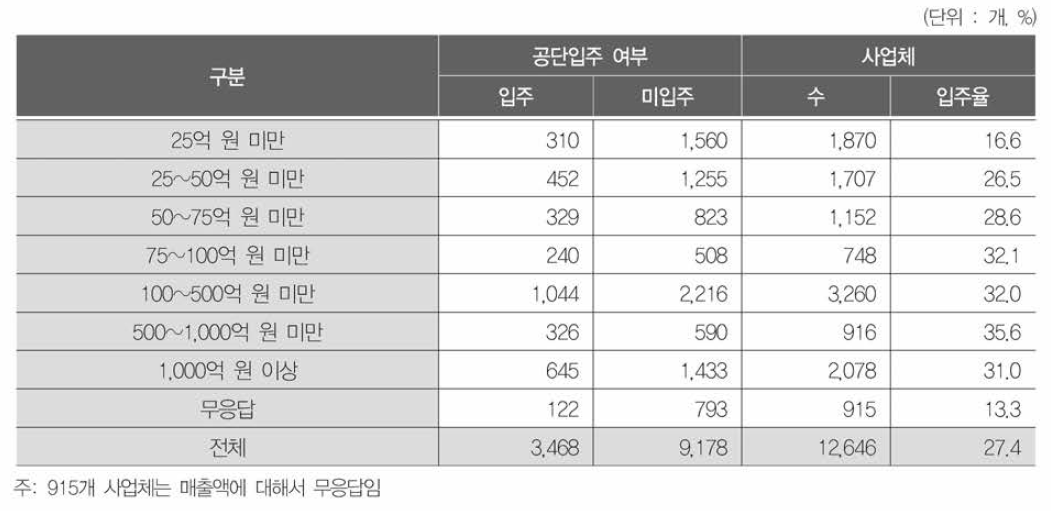 매출액과 공단입주 유무와의 관계