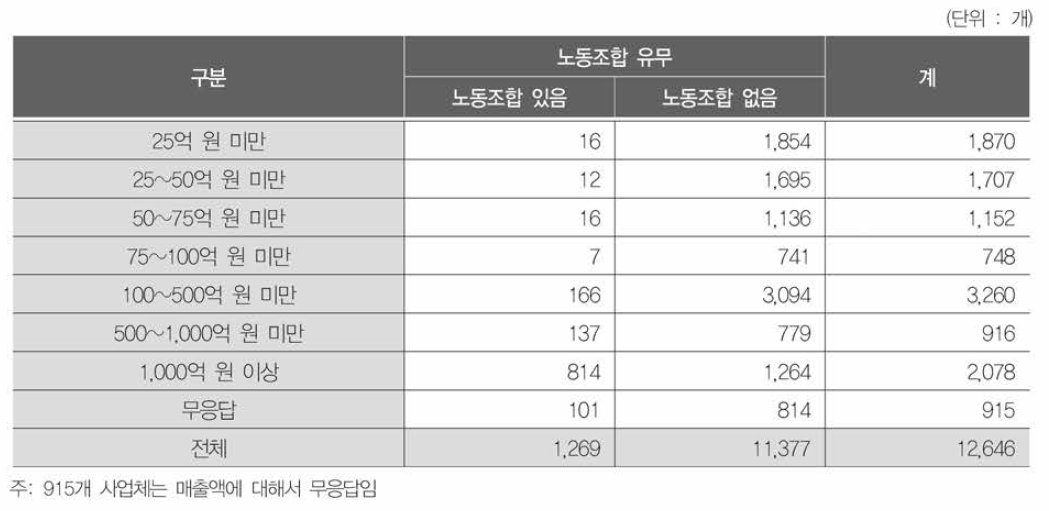 매출액과 노동조합 유무