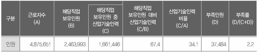 산업기술인력 현원 및 부족인원 (단위, 명, %)