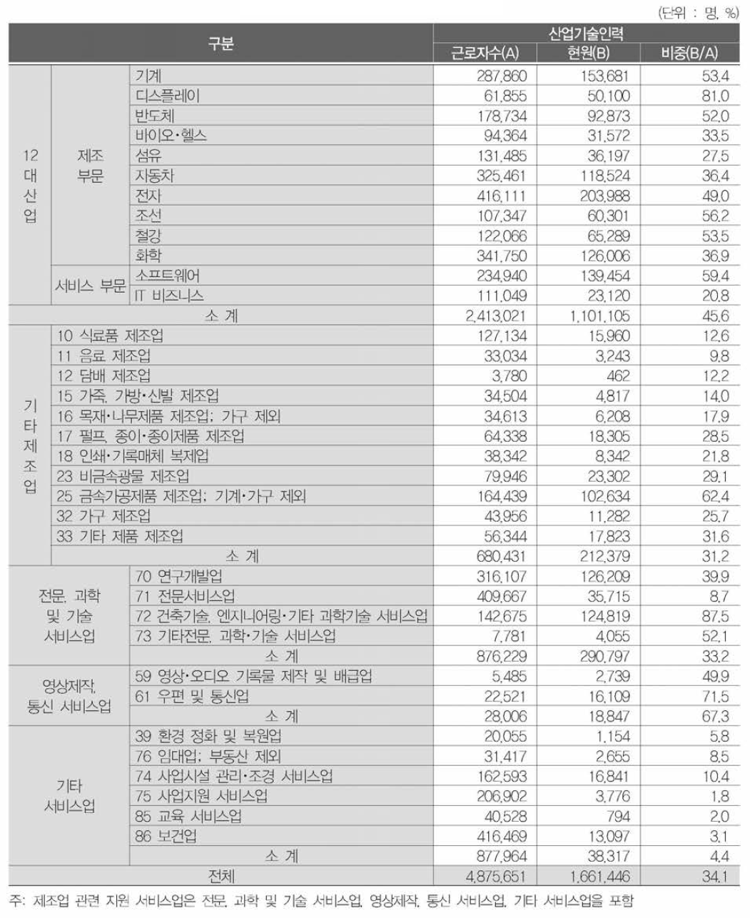 산업별 현원 및 비중