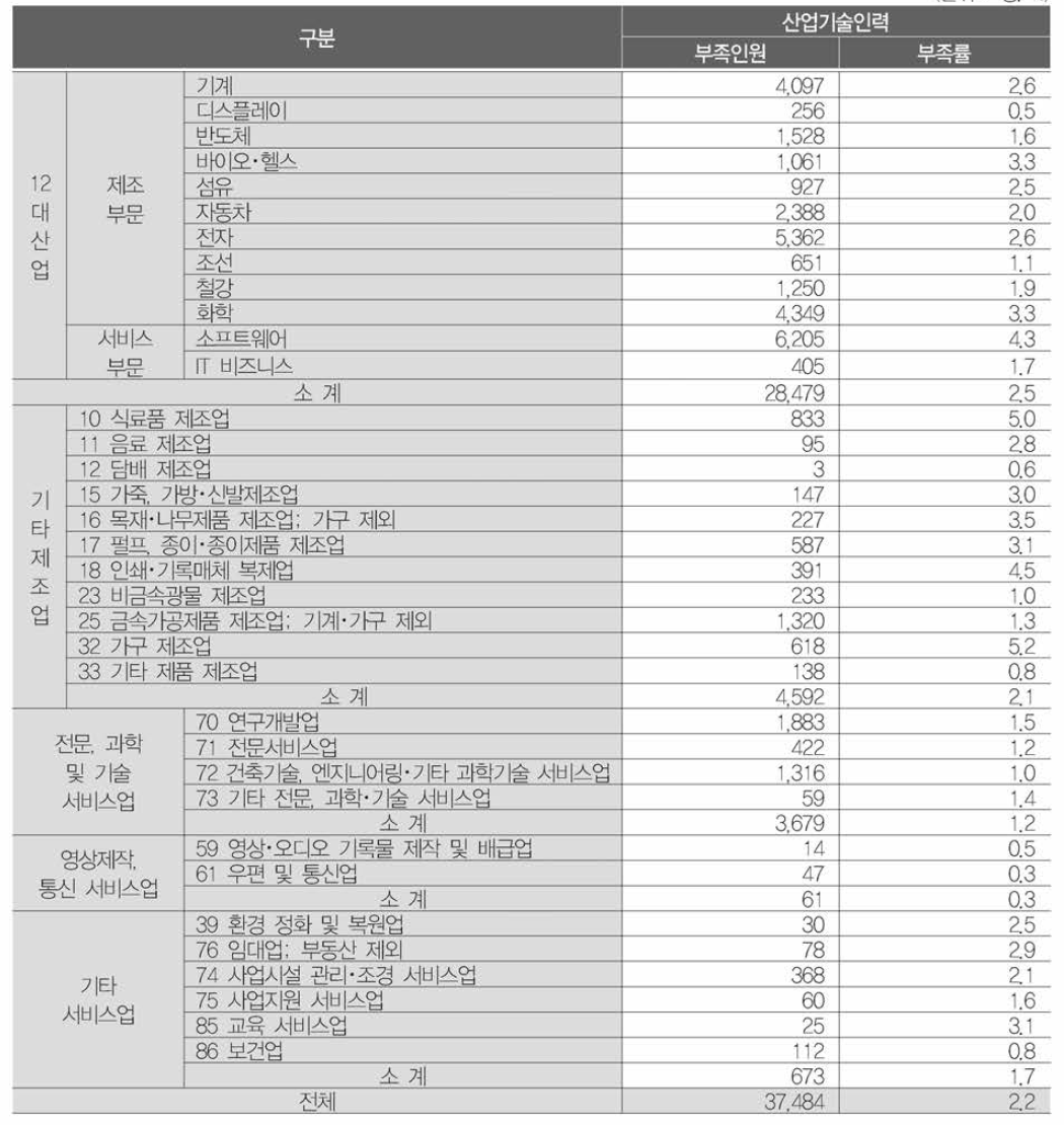 산업별 부족인원 및 부족률 (단위 ： 명，%)