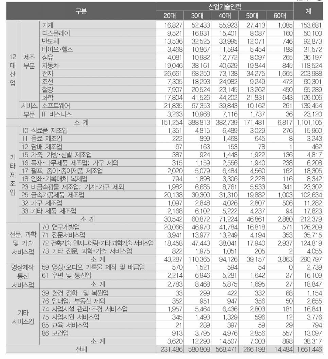 산업별·연령대별 산업기술인력 분포 (단위 ： 명)