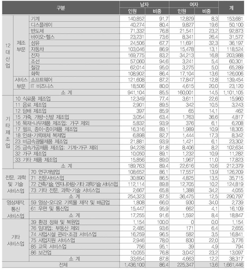 산업별· 성별 산업기술인력 분포 (단위 ： 명，%)