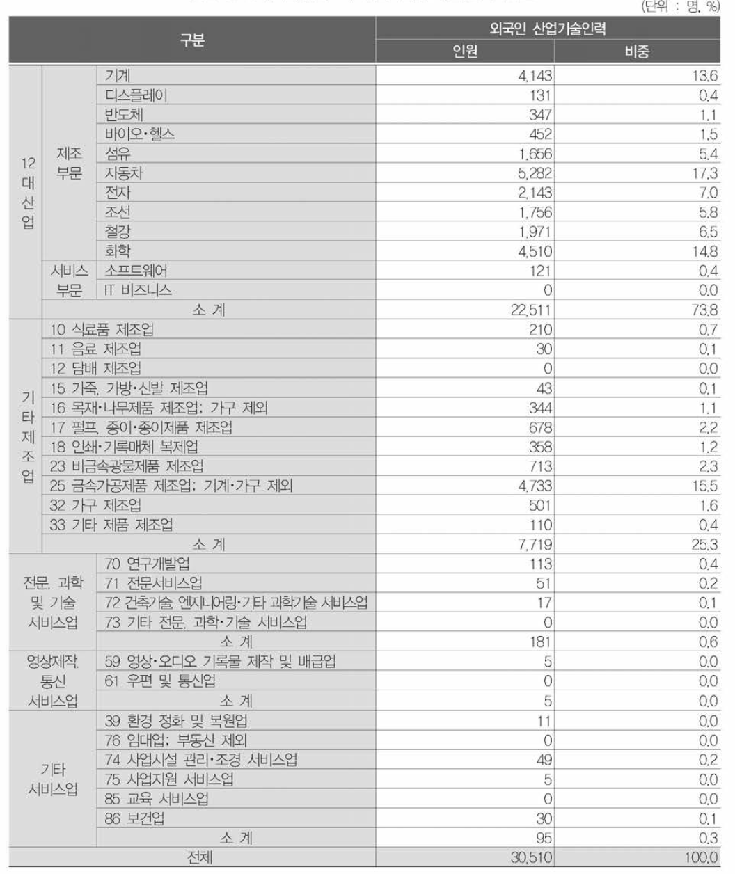 산업별 외국인 산업기술인력 분포