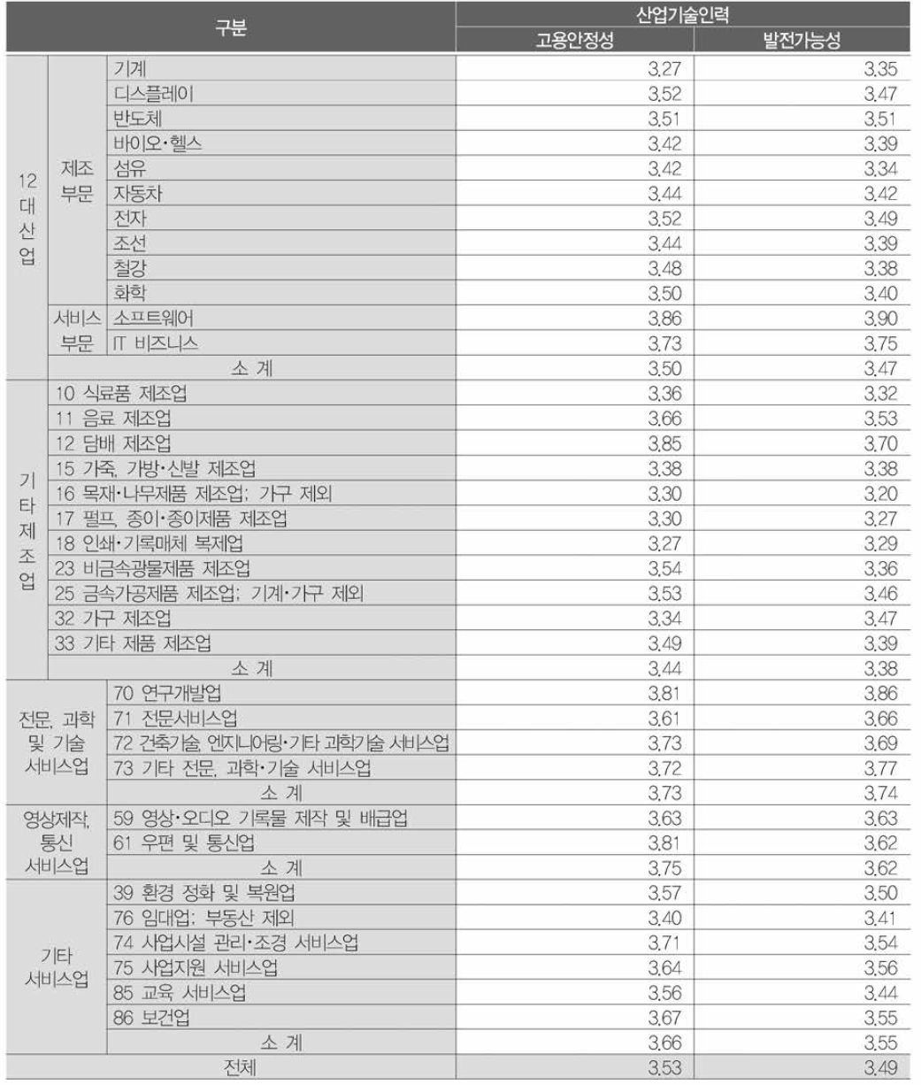 산업별 고용안정성•발전가능성 현황 (단위 ： 점/5점 만점)