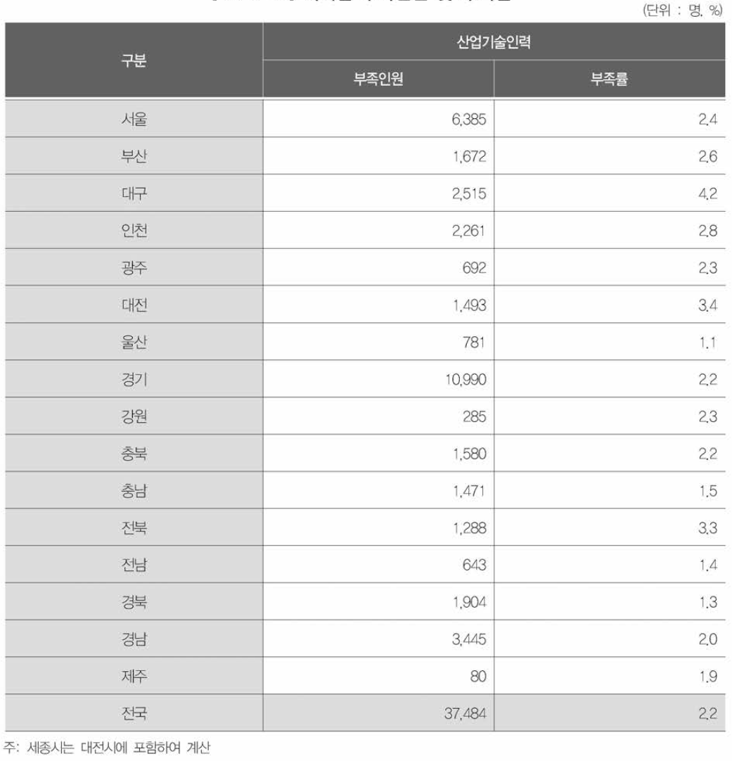 지역별 부족인원 및 부족률