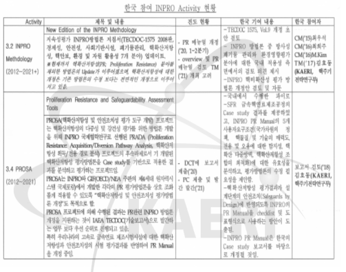 한국 참여 INPRO Activity 현황