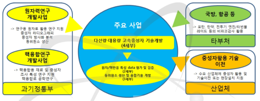 다선량/대용량 고속중성자 기술개발을 통한 타사업 및 기관 연계 구성도