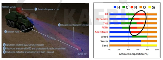 소형 고속 중성자 기반 중성 방사화 분석 시스템 탑재 지뢰 탐지 차량