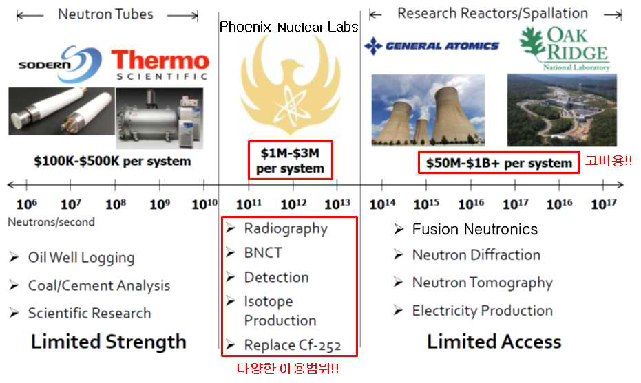 참고문헌 ; R. Radel, “Commercial applications of High-yield accelerator-based neutron generators”, PNL