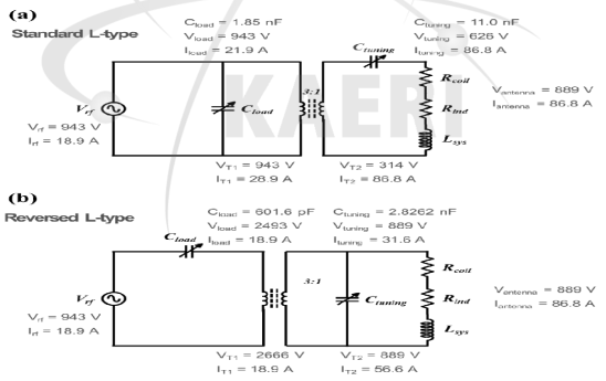 RF 이온원 모델로 계산한, 임피던스 정합 장치 내 진공 가변 축전기들의 축전 용량 및 안테나, 진공 가변 축전기, 절연트랜스의 전압, 전류 예측값.(RF 흡수 전력: 7 kW) (a) standard L-type RF 임피던스 정합장치 회로, (b) reversed L-type RF 임피던스 정합장치 회로