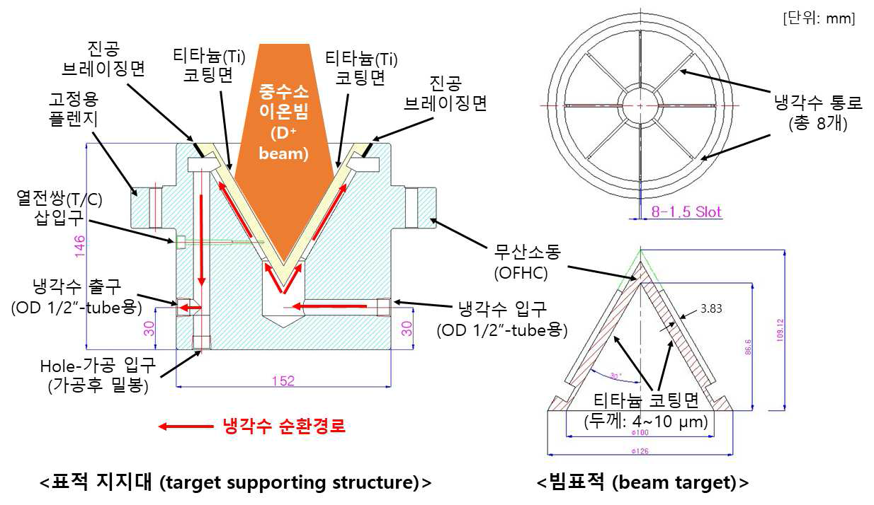 수냉식 티타늄-구리 고체-표적 구조도