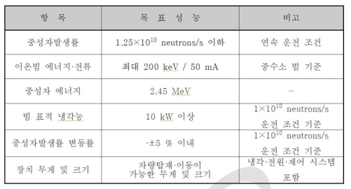 타 연구사업의 고속중성자원 성능