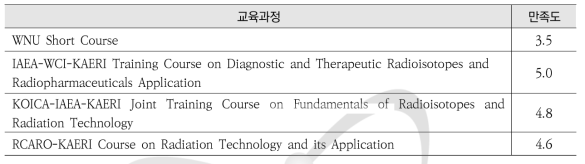 2018년도 국제 원자력 교육과정 만족도