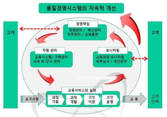 ISO 29990 규격의 운영 구성 및 체계도