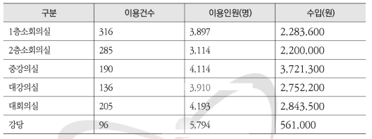 강의실별 운영실적