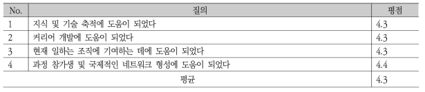 MKM School 과정 전반에 대한 만족도