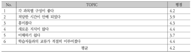 NKM School 강사 만족도 수준