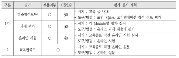 학습 성취도 평가를 위한 성적 배점 비율