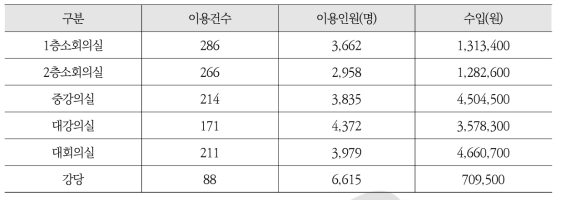 강의실별 운영실적