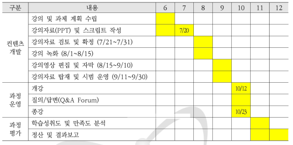 RCARO-KAERI 방사선이용기술 이러닝 국제교육과정 추진 일정