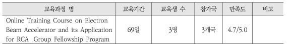 그룹펠로우십 온라인과정 요약