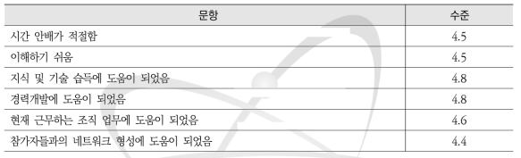 전반적인 과정 만족도