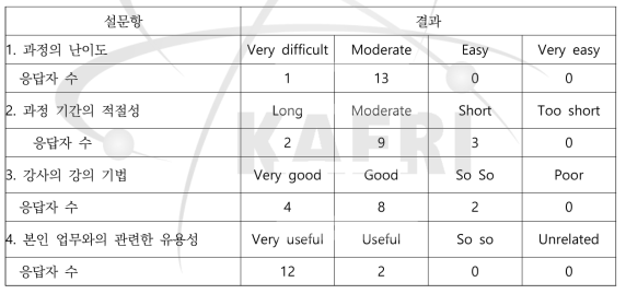 과정 후 설문 항과 각각의 응답