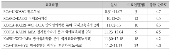 2020년도 국제 원자력 교육과정 종합만족도