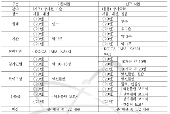 2019년-2021년 본원 수행 KOICA 기존사업과 신규사업과의 비교표