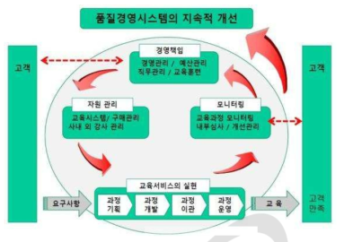 ISO 29990 규격의 운영 구성 및 체계도