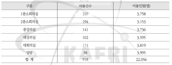 시설별 이용 건수