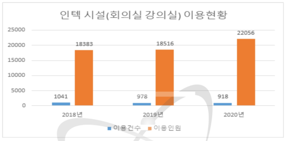 연도 별 인텍 시설(회의실·강의실) 이용현황