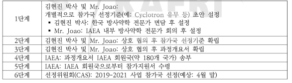 2019-2021 KOICA 신규과정 참가국 선정 프로세스