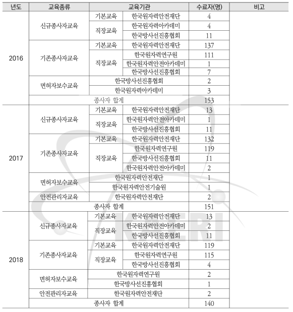 연도 별 방사선작업종사자 교육현황(2016~2018년)