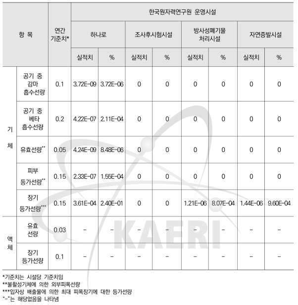 원자력시설당 설계기준치와의 비교 (mGy/yr 또는 mSv/yr)