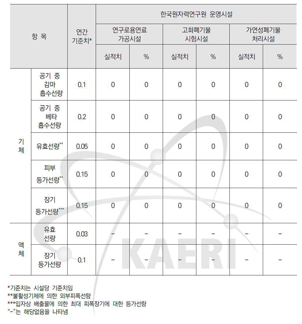 원자력시설당 설계기준치와의 비교