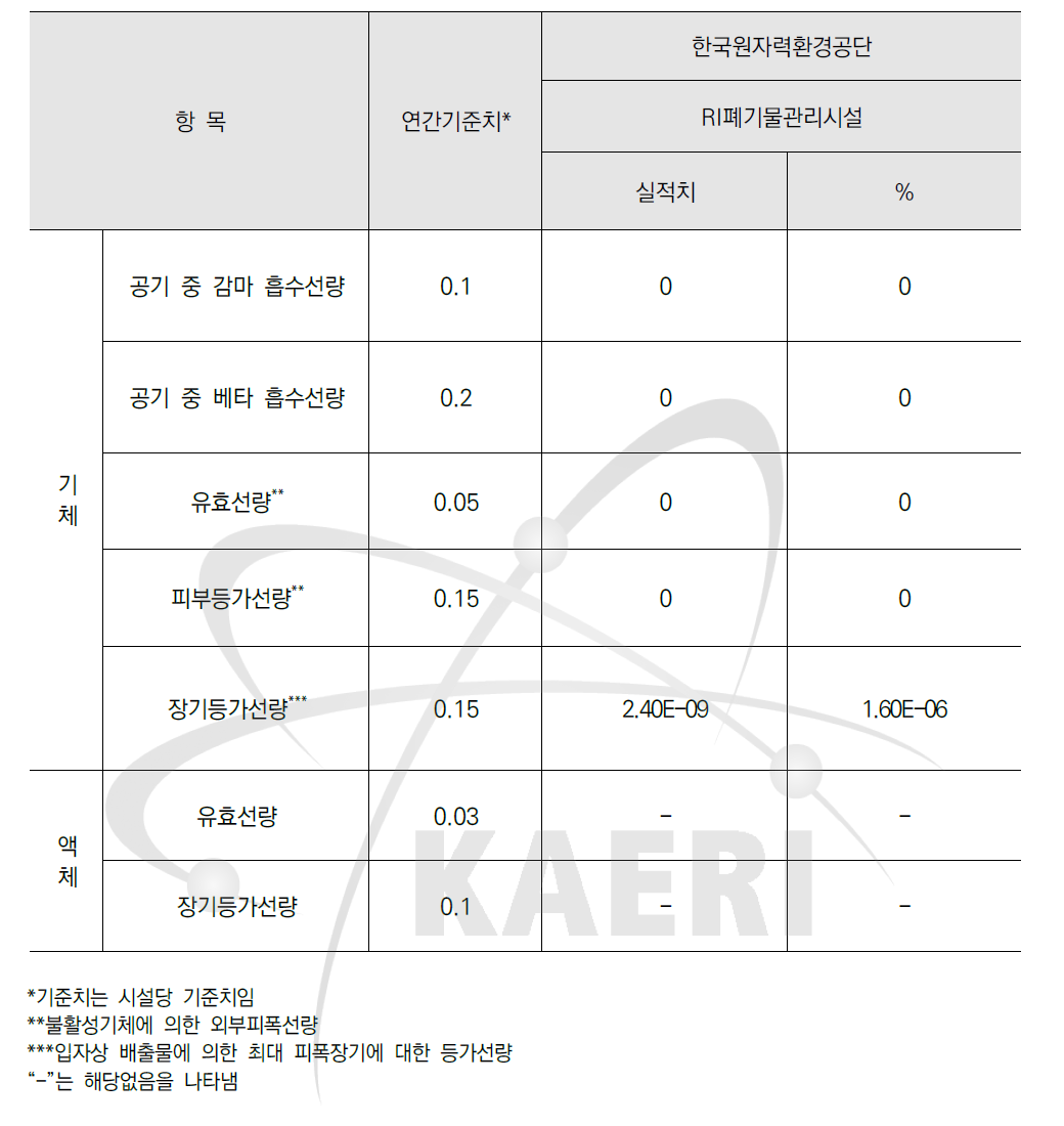 원자력시설당 설계기준치와의 비교