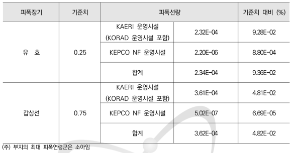 부지당 기준치와의 비교 (mSv/yr)