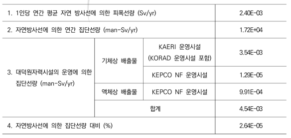 집단선량과 자연방사선과의 비교