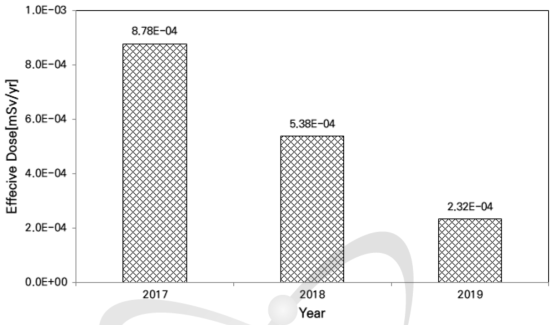 최근 3년간 기체상 배출물에 의한 부지 최대 피폭연령군의 유효선량