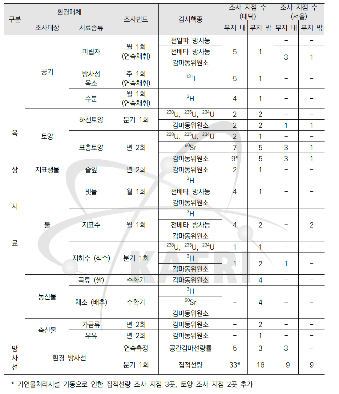 원자력시설 주변 방사선환경 조사계획