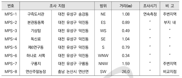 환경방사선감시기에 의한 공간감마선량률 조사계획 (대덕)