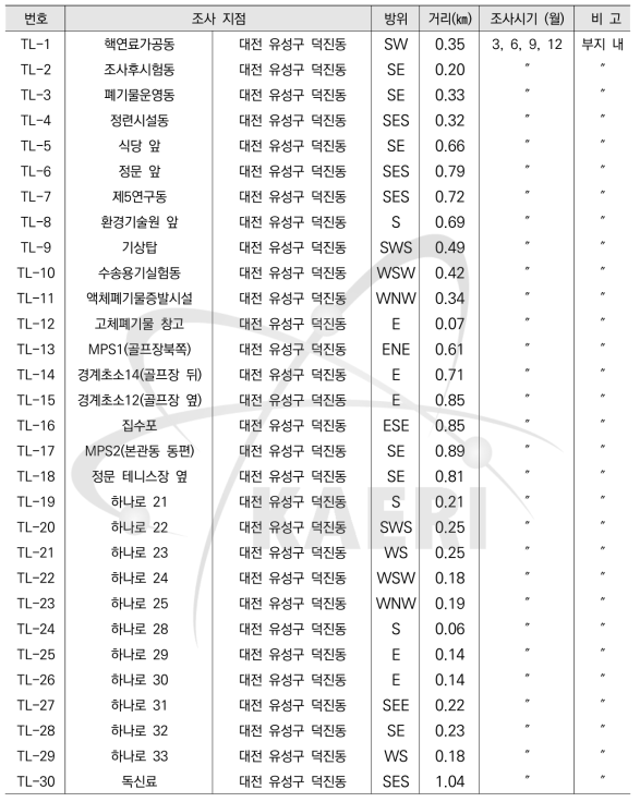 열형광선량계에 의한 집적선량 조사계획 (대덕)