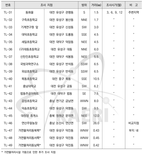 열형광선량계에 의한 집적선량 조사계획 (대덕)