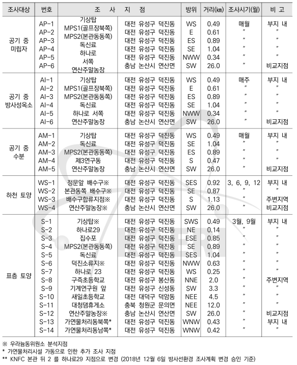 육상시료의 환경방사능 조사계획 (대덕)