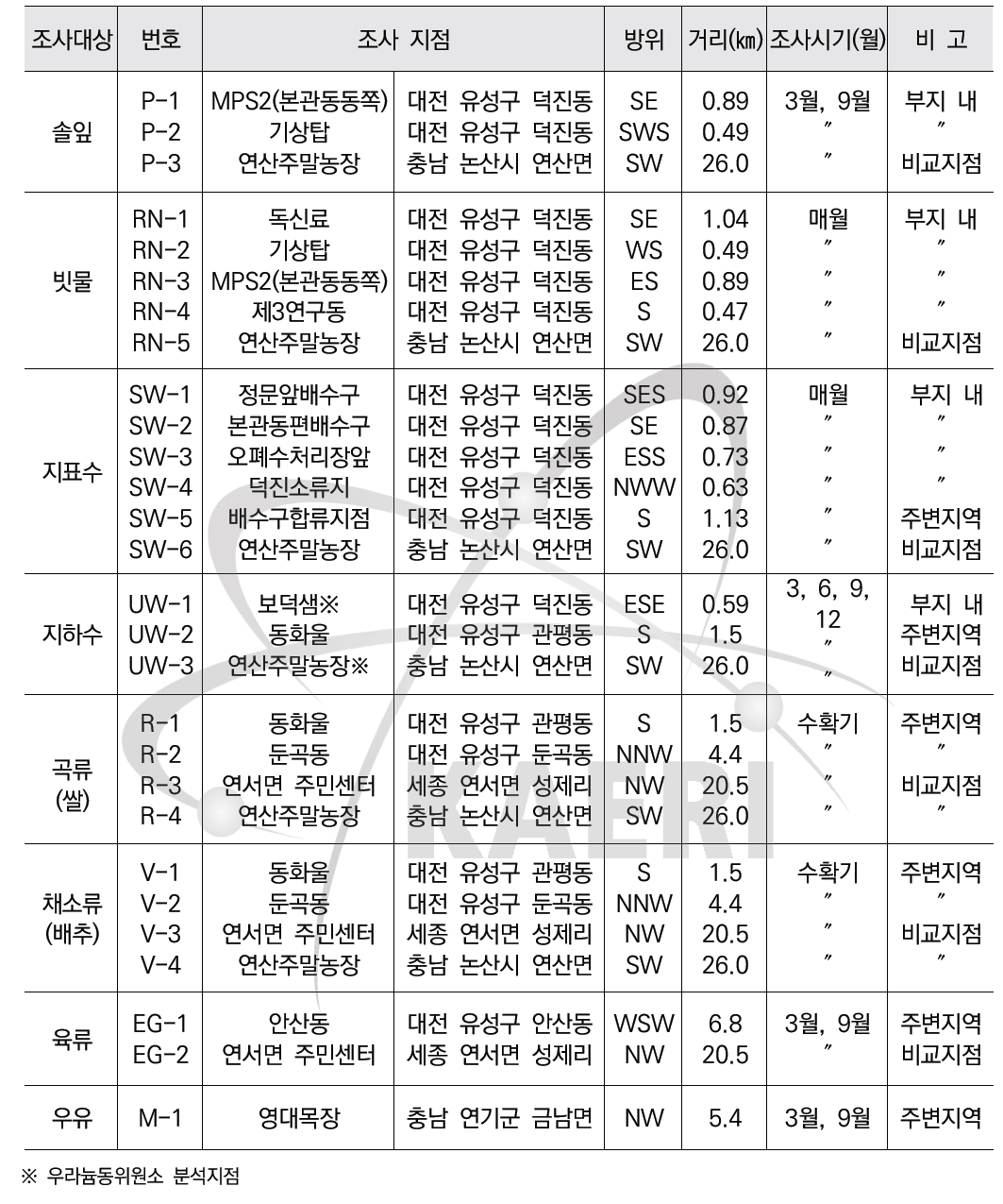 육상시료의 환경방사능 조사계획 (대덕)