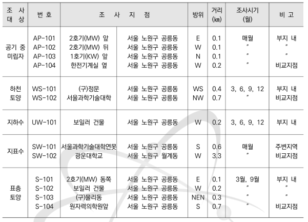 육상시료의 환경방사능 조사계획 (서울)