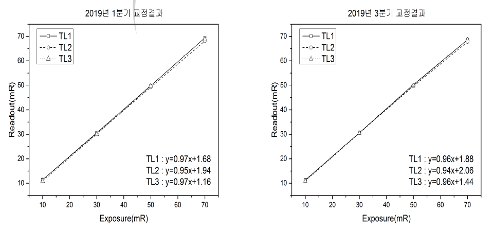열형광 선량계 교정 결과