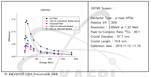 감마 스펙트로메터 교정 결과 (ORT#9)
